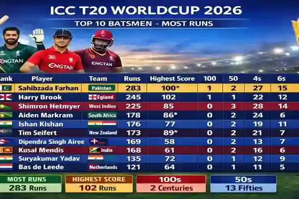 T20 World Cup 2026 Batsmen
