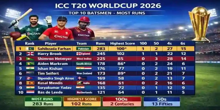 T20 World Cup 2026 Batsmen